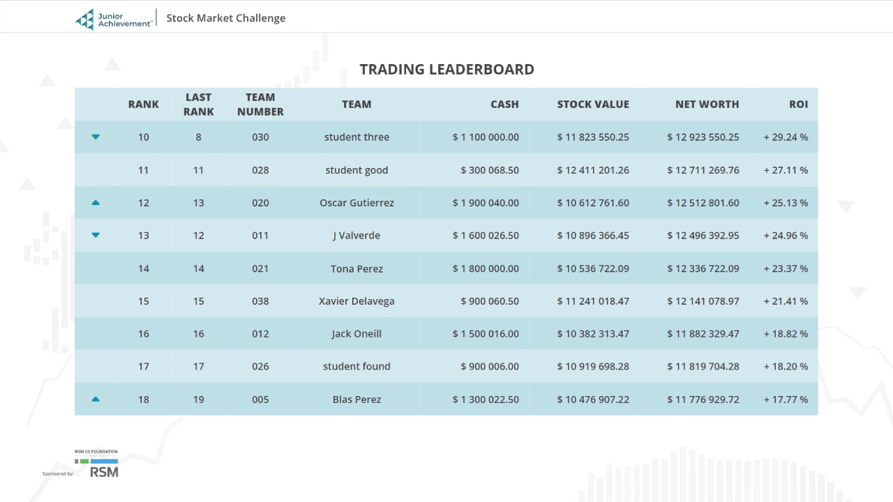 SMC - Trading leaderboard screen.
